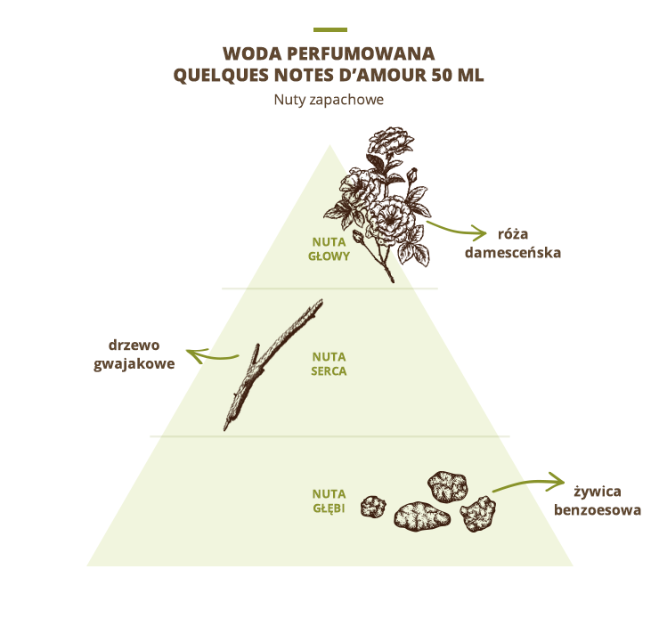 Skład Quelques Notes